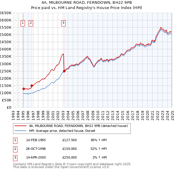 4A, MILBOURNE ROAD, FERNDOWN, BH22 9PB: Price paid vs HM Land Registry's House Price Index