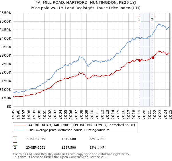 4A, MILL ROAD, HARTFORD, HUNTINGDON, PE29 1YJ: Price paid vs HM Land Registry's House Price Index