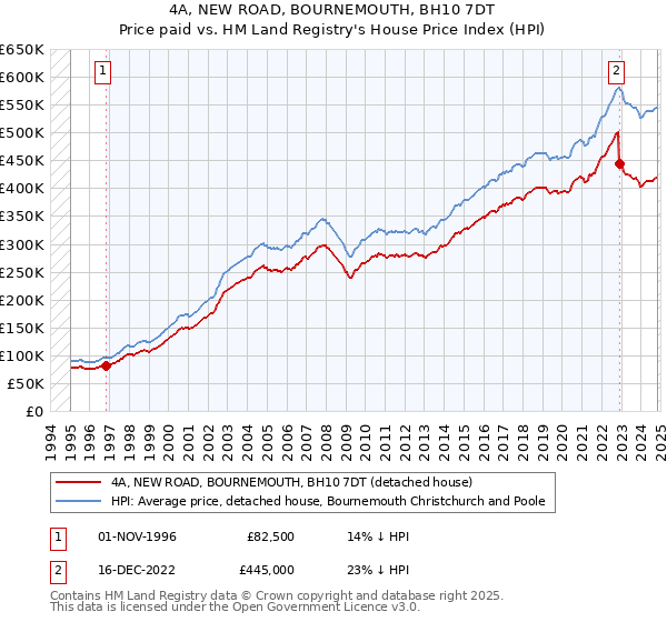 4A, NEW ROAD, BOURNEMOUTH, BH10 7DT: Price paid vs HM Land Registry's House Price Index