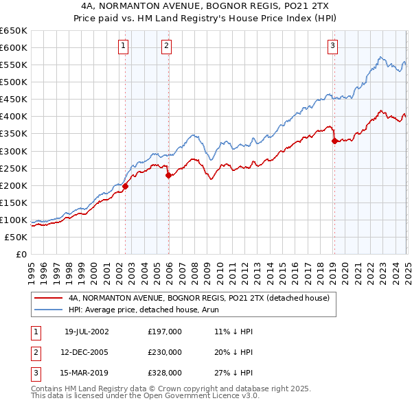 4A, NORMANTON AVENUE, BOGNOR REGIS, PO21 2TX: Price paid vs HM Land Registry's House Price Index