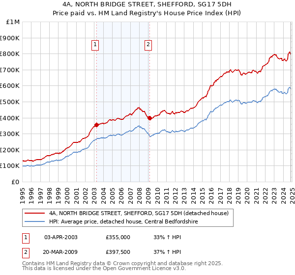 4A, NORTH BRIDGE STREET, SHEFFORD, SG17 5DH: Price paid vs HM Land Registry's House Price Index