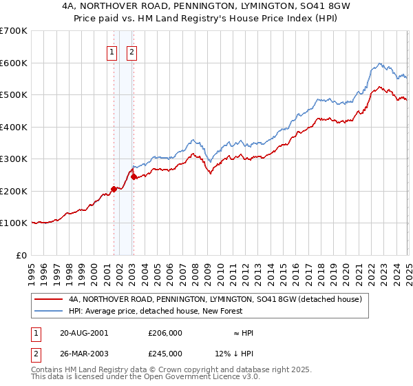 4A, NORTHOVER ROAD, PENNINGTON, LYMINGTON, SO41 8GW: Price paid vs HM Land Registry's House Price Index