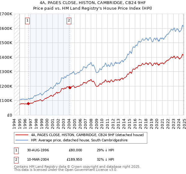 4A, PAGES CLOSE, HISTON, CAMBRIDGE, CB24 9HF: Price paid vs HM Land Registry's House Price Index