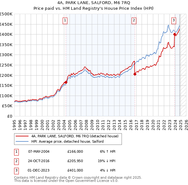 4A, PARK LANE, SALFORD, M6 7RQ: Price paid vs HM Land Registry's House Price Index