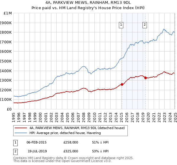 4A, PARKVIEW MEWS, RAINHAM, RM13 9DL: Price paid vs HM Land Registry's House Price Index