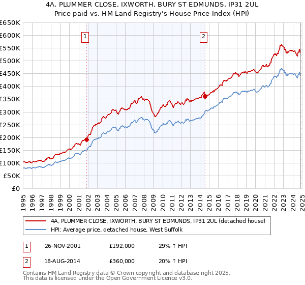 4A, PLUMMER CLOSE, IXWORTH, BURY ST EDMUNDS, IP31 2UL: Price paid vs HM Land Registry's House Price Index