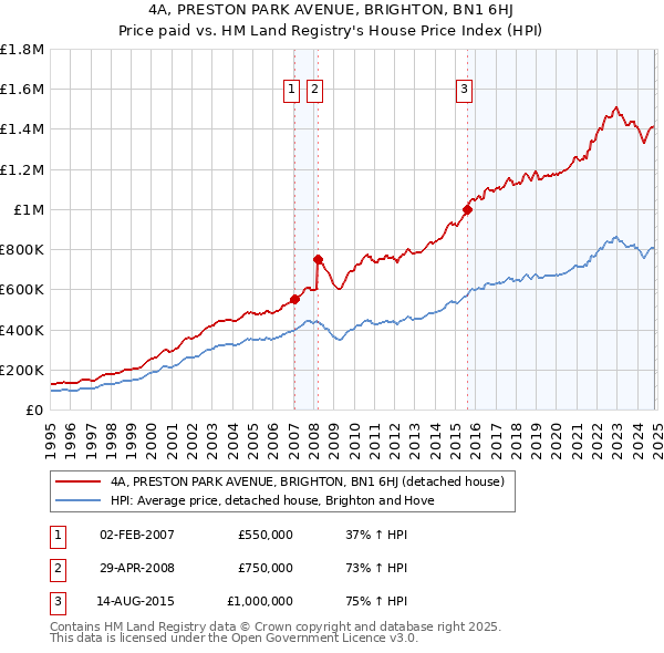 4A, PRESTON PARK AVENUE, BRIGHTON, BN1 6HJ: Price paid vs HM Land Registry's House Price Index