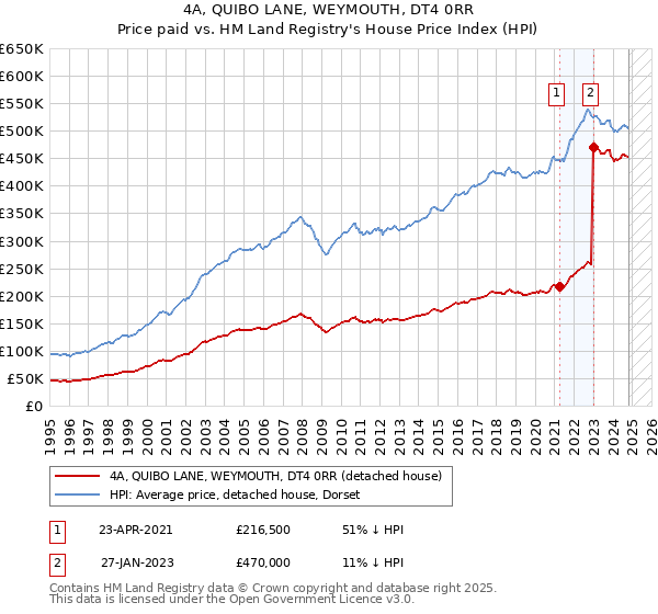 4A, QUIBO LANE, WEYMOUTH, DT4 0RR: Price paid vs HM Land Registry's House Price Index