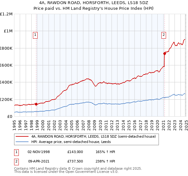 4A, RAWDON ROAD, HORSFORTH, LEEDS, LS18 5DZ: Price paid vs HM Land Registry's House Price Index