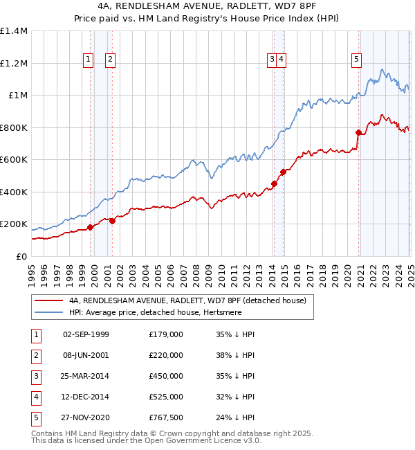 4A, RENDLESHAM AVENUE, RADLETT, WD7 8PF: Price paid vs HM Land Registry's House Price Index