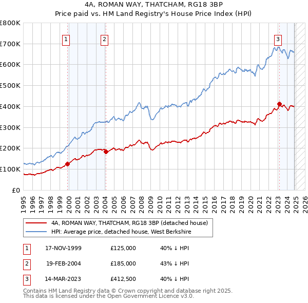 4A, ROMAN WAY, THATCHAM, RG18 3BP: Price paid vs HM Land Registry's House Price Index