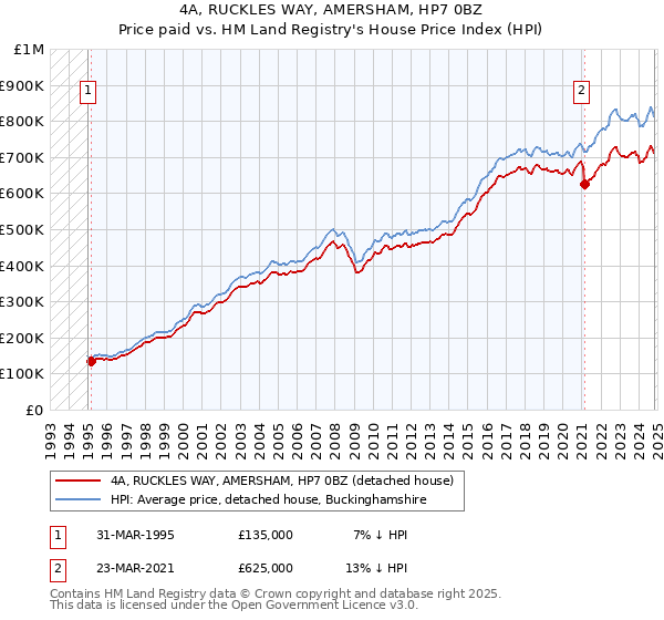 4A, RUCKLES WAY, AMERSHAM, HP7 0BZ: Price paid vs HM Land Registry's House Price Index