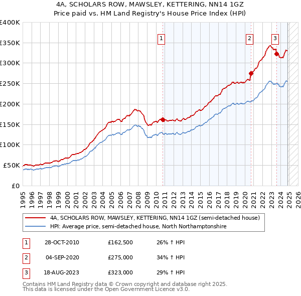 4A, SCHOLARS ROW, MAWSLEY, KETTERING, NN14 1GZ: Price paid vs HM Land Registry's House Price Index