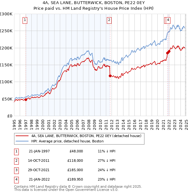 4A, SEA LANE, BUTTERWICK, BOSTON, PE22 0EY: Price paid vs HM Land Registry's House Price Index