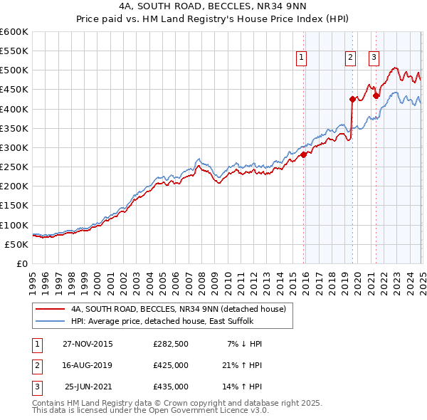 4A, SOUTH ROAD, BECCLES, NR34 9NN: Price paid vs HM Land Registry's House Price Index