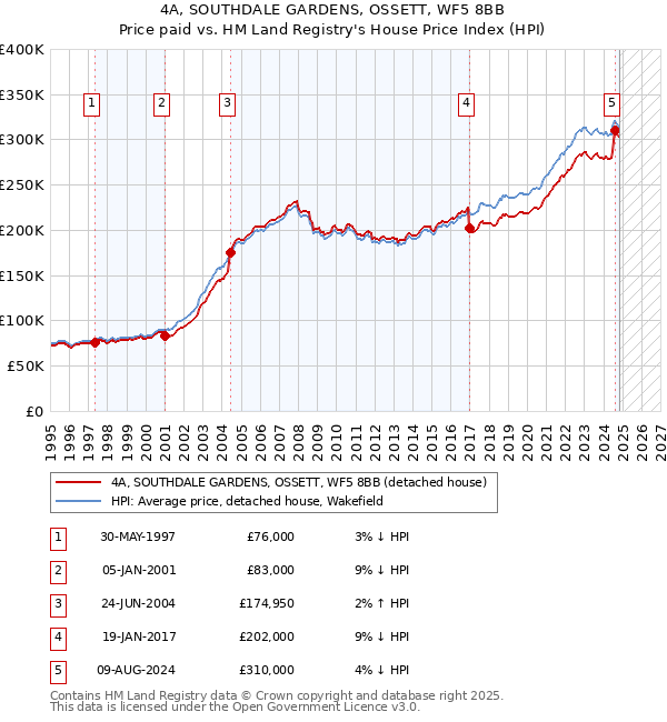 4A, SOUTHDALE GARDENS, OSSETT, WF5 8BB: Price paid vs HM Land Registry's House Price Index