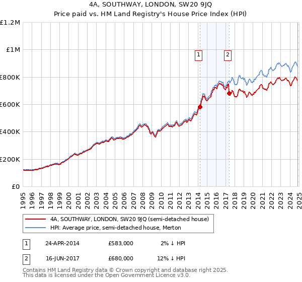 4A, SOUTHWAY, LONDON, SW20 9JQ: Price paid vs HM Land Registry's House Price Index