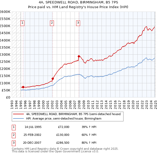 4A, SPEEDWELL ROAD, BIRMINGHAM, B5 7PS: Price paid vs HM Land Registry's House Price Index