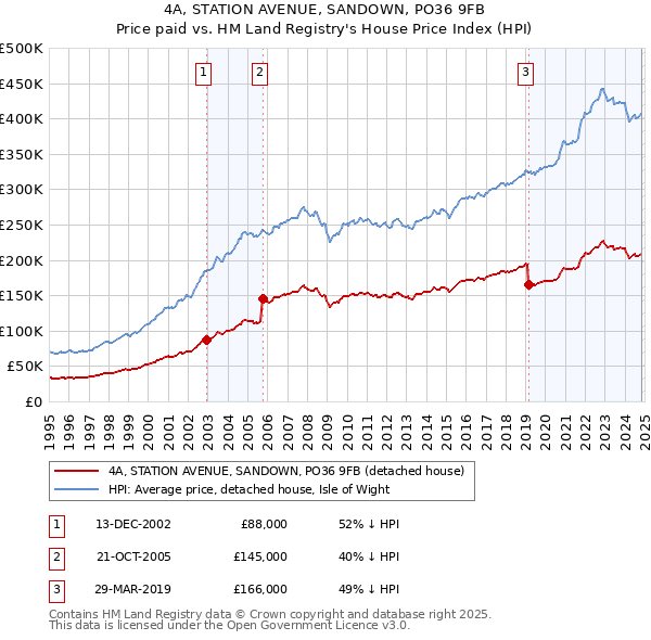 4A, STATION AVENUE, SANDOWN, PO36 9FB: Price paid vs HM Land Registry's House Price Index