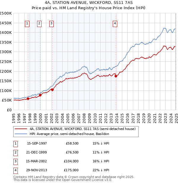 4A, STATION AVENUE, WICKFORD, SS11 7AS: Price paid vs HM Land Registry's House Price Index