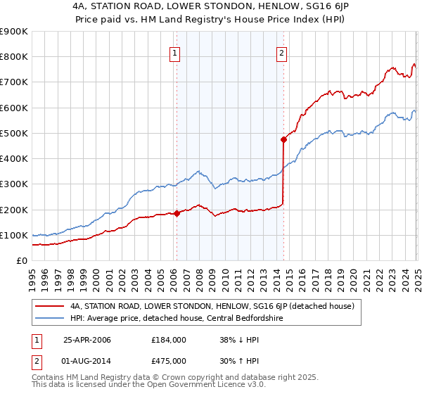 4A, STATION ROAD, LOWER STONDON, HENLOW, SG16 6JP: Price paid vs HM Land Registry's House Price Index