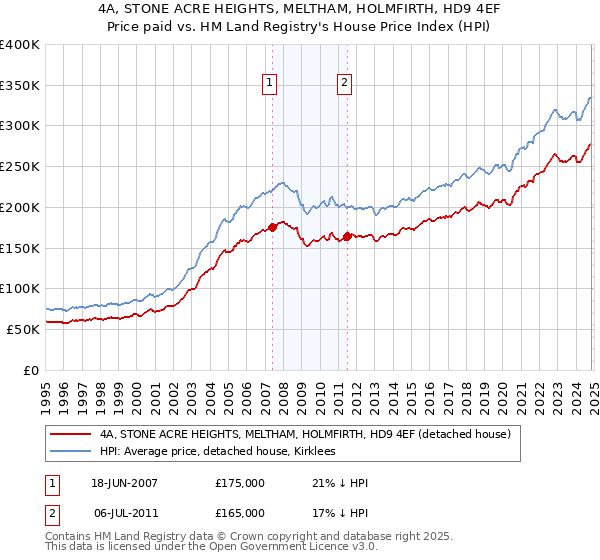 4A, STONE ACRE HEIGHTS, MELTHAM, HOLMFIRTH, HD9 4EF: Price paid vs HM Land Registry's House Price Index