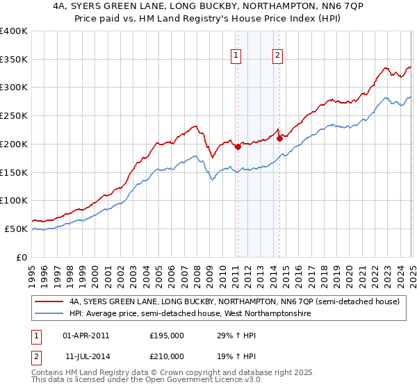 4A, SYERS GREEN LANE, LONG BUCKBY, NORTHAMPTON, NN6 7QP: Price paid vs HM Land Registry's House Price Index