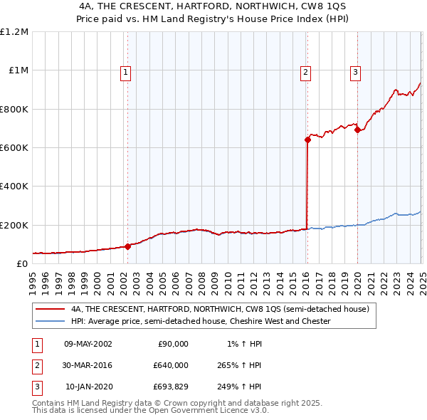 4A, THE CRESCENT, HARTFORD, NORTHWICH, CW8 1QS: Price paid vs HM Land Registry's House Price Index