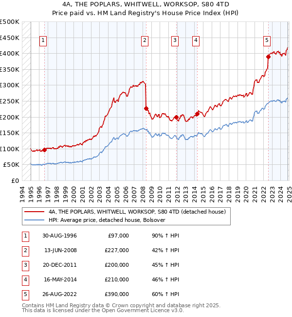 4A, THE POPLARS, WHITWELL, WORKSOP, S80 4TD: Price paid vs HM Land Registry's House Price Index