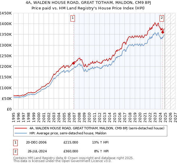 4A, WALDEN HOUSE ROAD, GREAT TOTHAM, MALDON, CM9 8PJ: Price paid vs HM Land Registry's House Price Index