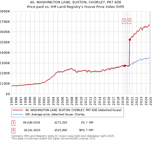 4A, WASHINGTON LANE, EUXTON, CHORLEY, PR7 6DE: Price paid vs HM Land Registry's House Price Index