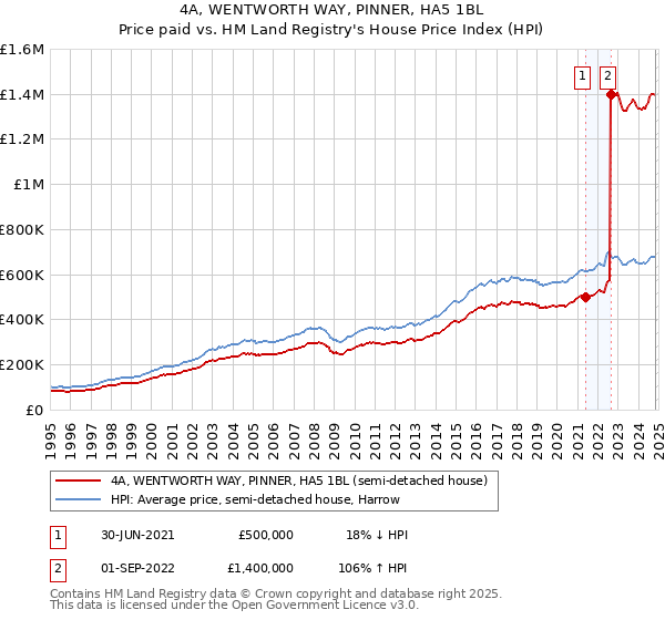 4A, WENTWORTH WAY, PINNER, HA5 1BL: Price paid vs HM Land Registry's House Price Index