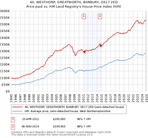 4A, WESTHORP, GREATWORTH, BANBURY, OX17 2ED: Price paid vs HM Land Registry's House Price Index