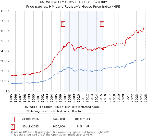 4A, WHEATLEY GROVE, ILKLEY, LS29 8RY: Price paid vs HM Land Registry's House Price Index