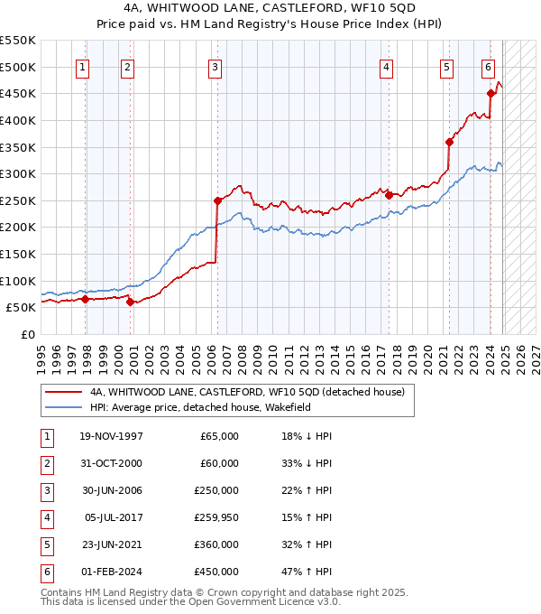 4A, WHITWOOD LANE, CASTLEFORD, WF10 5QD: Price paid vs HM Land Registry's House Price Index