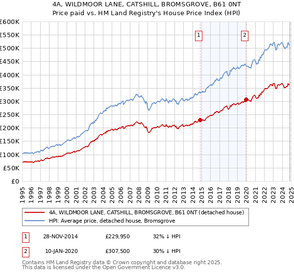 4A, WILDMOOR LANE, CATSHILL, BROMSGROVE, B61 0NT: Price paid vs HM Land Registry's House Price Index