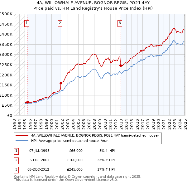 4A, WILLOWHALE AVENUE, BOGNOR REGIS, PO21 4AY: Price paid vs HM Land Registry's House Price Index