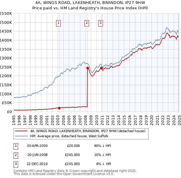 4A, WINGS ROAD, LAKENHEATH, BRANDON, IP27 9HW: Price paid vs HM Land Registry's House Price Index