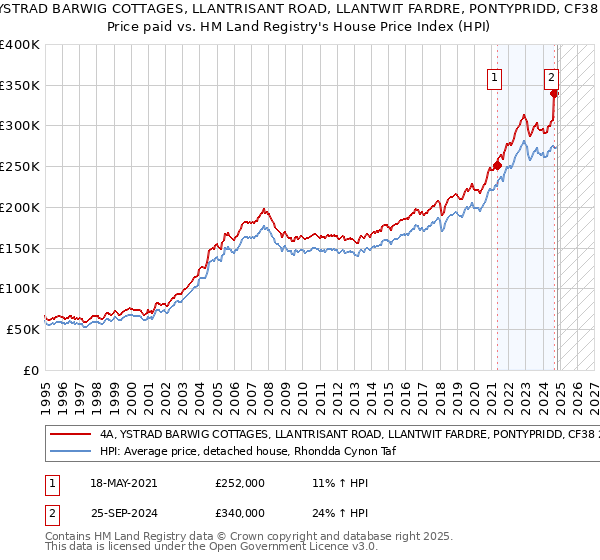 4A, YSTRAD BARWIG COTTAGES, LLANTRISANT ROAD, LLANTWIT FARDRE, PONTYPRIDD, CF38 2HA: Price paid vs HM Land Registry's House Price Index