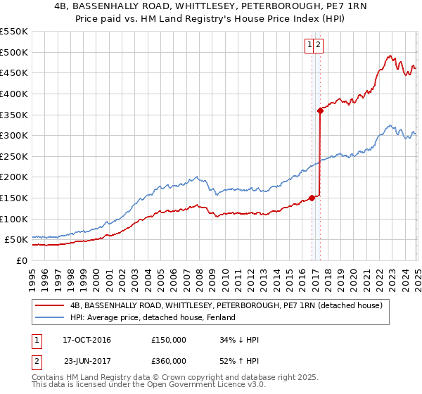 4B, BASSENHALLY ROAD, WHITTLESEY, PETERBOROUGH, PE7 1RN: Price paid vs HM Land Registry's House Price Index