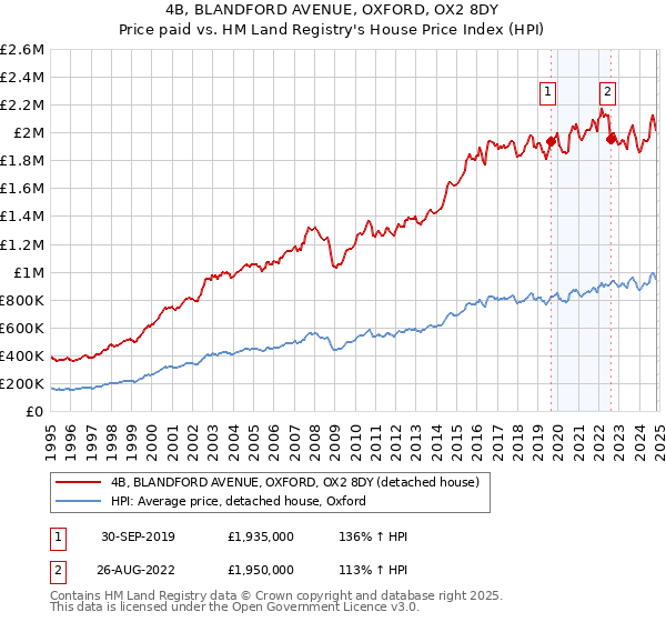 4B, BLANDFORD AVENUE, OXFORD, OX2 8DY: Price paid vs HM Land Registry's House Price Index