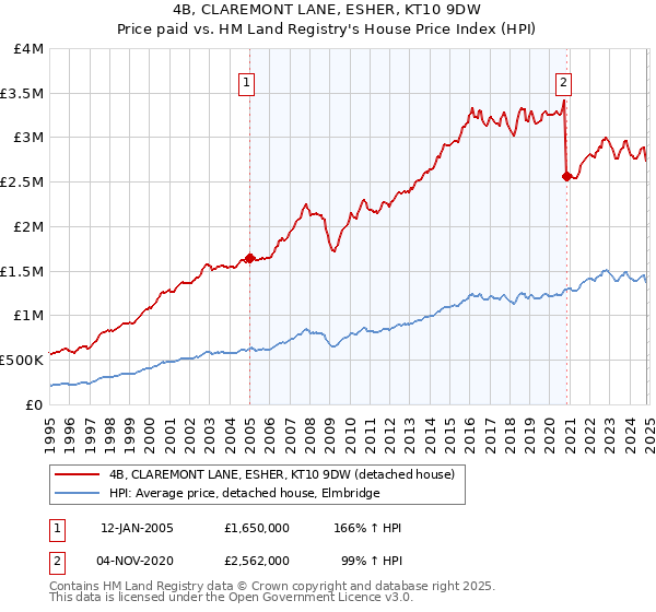 4B, CLAREMONT LANE, ESHER, KT10 9DW: Price paid vs HM Land Registry's House Price Index