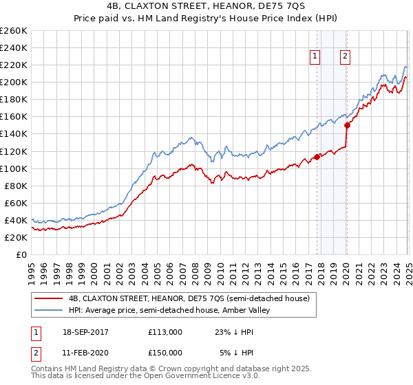 4B, CLAXTON STREET, HEANOR, DE75 7QS: Price paid vs HM Land Registry's House Price Index