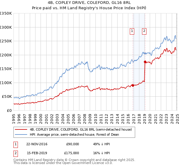 4B, COPLEY DRIVE, COLEFORD, GL16 8RL: Price paid vs HM Land Registry's House Price Index