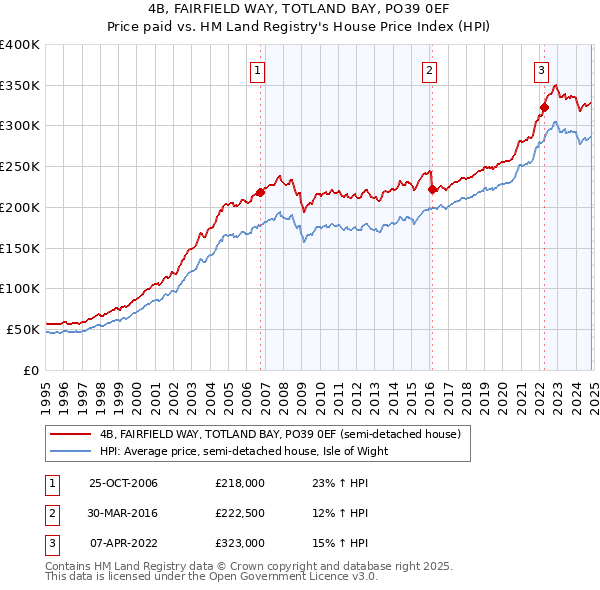 4B, FAIRFIELD WAY, TOTLAND BAY, PO39 0EF: Price paid vs HM Land Registry's House Price Index