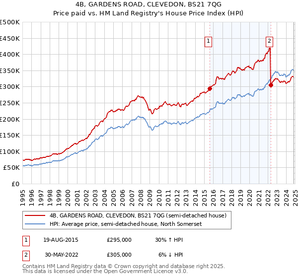 4B, GARDENS ROAD, CLEVEDON, BS21 7QG: Price paid vs HM Land Registry's House Price Index