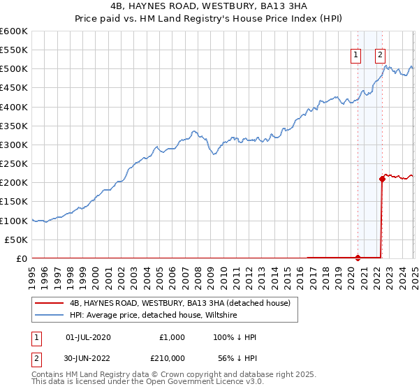 4B, HAYNES ROAD, WESTBURY, BA13 3HA: Price paid vs HM Land Registry's House Price Index