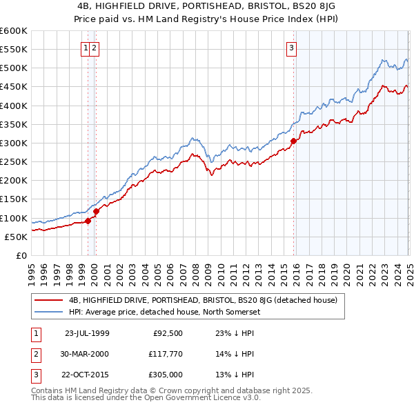 4B, HIGHFIELD DRIVE, PORTISHEAD, BRISTOL, BS20 8JG: Price paid vs HM Land Registry's House Price Index