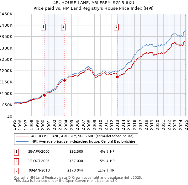 4B, HOUSE LANE, ARLESEY, SG15 6XU: Price paid vs HM Land Registry's House Price Index