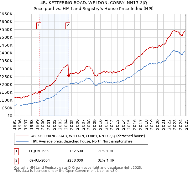 4B, KETTERING ROAD, WELDON, CORBY, NN17 3JQ: Price paid vs HM Land Registry's House Price Index